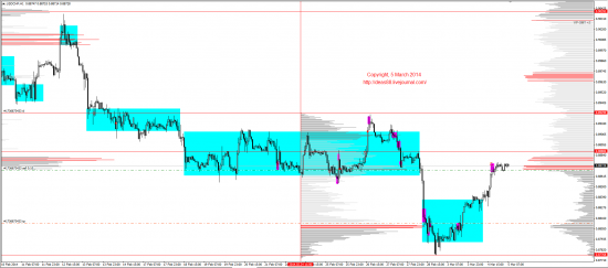 Обзор рынков 05.03.2014 (EUR,GBP,AUD,CAD,CHF,JPY,RUB,WTI,XAU,XAG,S&P500,NASDAQ)