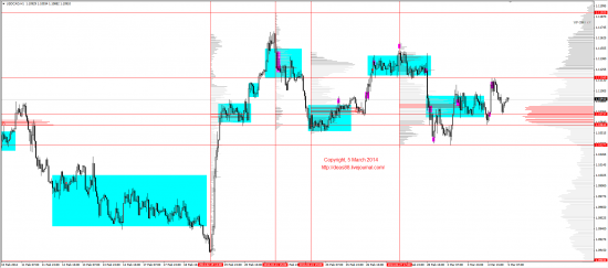 Обзор рынков 05.03.2014 (EUR,GBP,AUD,CAD,CHF,JPY,RUB,WTI,XAU,XAG,S&P500,NASDAQ)