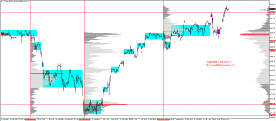 Обзор рынков 05.03.2014 (EUR,GBP,AUD,CAD,CHF,JPY,RUB,WTI,XAU,XAG,S&P500,NASDAQ)