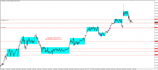 Обзор рынков 05.03.2014 (EUR,GBP,AUD,CAD,CHF,JPY,RUB,WTI,XAU,XAG,S&P500,NASDAQ)