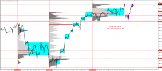 Обзор рынков 05.03.2014 (EUR,GBP,AUD,CAD,CHF,JPY,RUB,WTI,XAU,XAG,S&P500,NASDAQ)