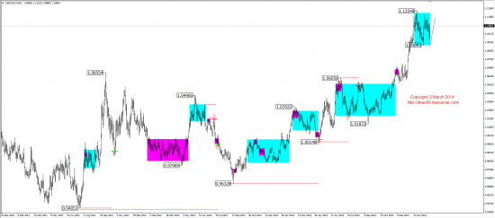 Среднесрочный обзор (EUR,GBP,AUD,CAD,CHF,JPY,RUB,WTI,XAU,XAG,S&P500,NASDAQ)