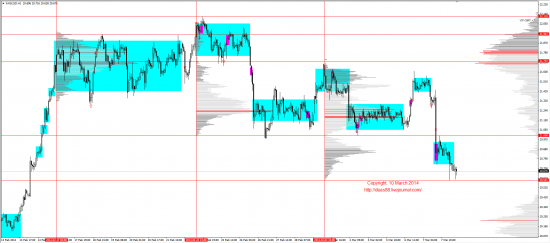 Обзор рынков 10.03.2014 (EUR,GBP,AUD,CAD,CHF,JPY,RUB,WTI,XAU,XAG,S&P500,NASDAQ)