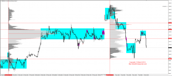 Обзор рынков 10.03.2014 (EUR,GBP,AUD,CAD,CHF,JPY,RUB,WTI,XAU,XAG,S&P500,NASDAQ)