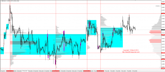 Обзор рынков 10.03.2014 (EUR,GBP,AUD,CAD,CHF,JPY,RUB,WTI,XAU,XAG,S&P500,NASDAQ)