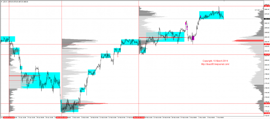 Обзор рынков 10.03.2014 (EUR,GBP,AUD,CAD,CHF,JPY,RUB,WTI,XAU,XAG,S&P500,NASDAQ)