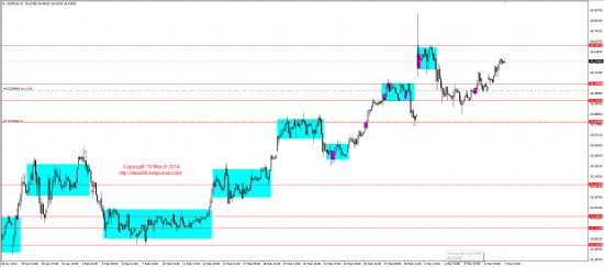 Обзор рынков 10.03.2014 (EUR,GBP,AUD,CAD,CHF,JPY,RUB,WTI,XAU,XAG,S&P500,NASDAQ)