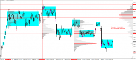 Обзор рынков 11.03.2014 (EUR,GBP,AUD,CAD,CHF,JPY,RUB,WTI,XAU,XAG,S&P500,NASDAQ)