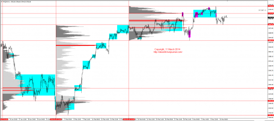 Обзор рынков 11.03.2014 (EUR,GBP,AUD,CAD,CHF,JPY,RUB,WTI,XAU,XAG,S&P500,NASDAQ)