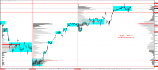 Обзор рынков 11.03.2014 (EUR,GBP,AUD,CAD,CHF,JPY,RUB,WTI,XAU,XAG,S&P500,NASDAQ)