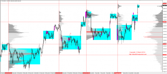 Обзор рынков 12.03.2014 (EUR,GBP,AUD,CAD,CHF,JPY,RUB,WTI,XAU,XAG,S&P500,NASDAQ)