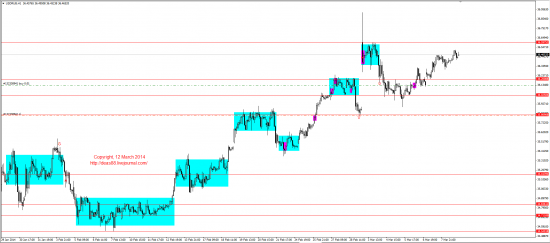 Обзор рынков 12.03.2014 (EUR,GBP,AUD,CAD,CHF,JPY,RUB,WTI,XAU,XAG,S&P500,NASDAQ)