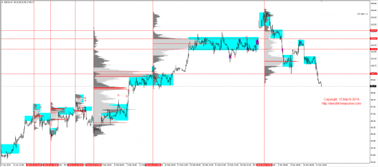 Обзор рынков 12.03.2014 (EUR,GBP,AUD,CAD,CHF,JPY,RUB,WTI,XAU,XAG,S&P500,NASDAQ)