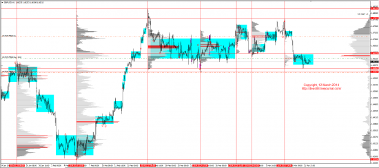 Обзор рынков 12.03.2014 (EUR,GBP,AUD,CAD,CHF,JPY,RUB,WTI,XAU,XAG,S&P500,NASDAQ)