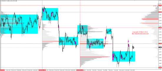 Обзор рынков 12.03.2014 (EUR,GBP,AUD,CAD,CHF,JPY,RUB,WTI,XAU,XAG,S&P500,NASDAQ)