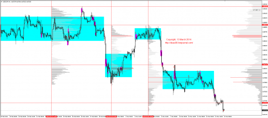 Обзор рынков 13.03.2014 (EUR,GBP,AUD,CAD,CHF,JPY,RUB,WTI,XAU,XAG,S&P500,NASDAQ)