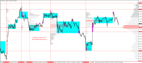 Обзор рынков 13.03.2014 (EUR,GBP,AUD,CAD,CHF,JPY,RUB,WTI,XAU,XAG,S&P500,NASDAQ)