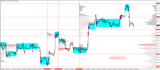 Обзор рынков 14.03.2014 (EUR,GBP,AUD,CAD,CHF,JPY,RUB,WTI,XAU,XAG,S&P500,NASDAQ)