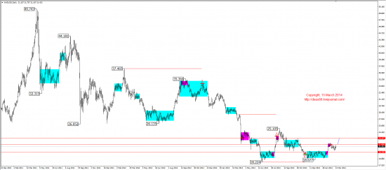 Среднесрочный обзор. Mid-term review. (EUR,GBP,AUD,CAD,CHF,JPY,RUB,WTI,XAU,XAG,S&P500,NASDAQ)