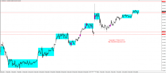 Обзор рынков 17.03.2014 (EUR,GBP,AUD,CAD,CHF,JPY,RUB,WTI,XAU,XAG,S&P500,NASDAQ)