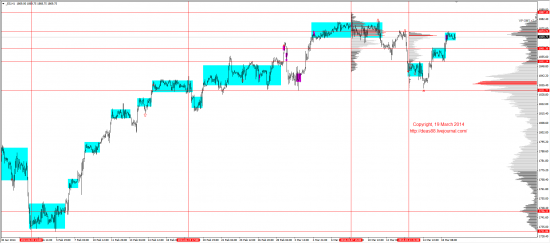 Обзор рынков 19.03.2014 (EUR,GBP,AUD,CAD,CHF,JPY,RUB,WTI,XAU,XAG,S&P500,NASDAQ)