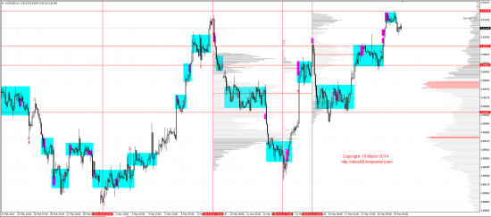 Обзор рынков 19.03.2014 (EUR,GBP,AUD,CAD,CHF,JPY,RUB,WTI,XAU,XAG,S&P500,NASDAQ)