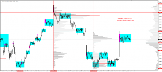 Обзор рынков 21.03.2014 (EUR,GBP,AUD,CAD,CHF,JPY,RUB,WTI,XAU,XAG,S&P500,NASDAQ)