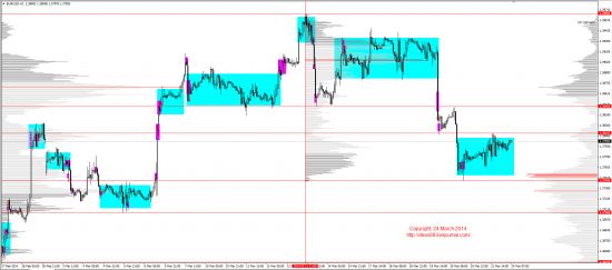 Обзор рынков 24.03.2014 (EUR,GBP,AUD,CAD,CHF,JPY,RUB,WTI,XAU,XAG,S&P500,NASDAQ)