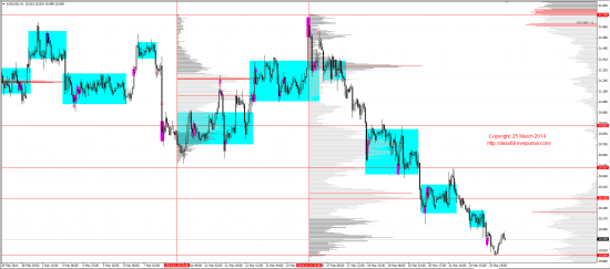 Обзор рынков 25.03.2014 (EUR,GBP,AUD,CAD,CHF,JPY,RUB,WTI,XAU,XAG,S&P500,NASDAQ)