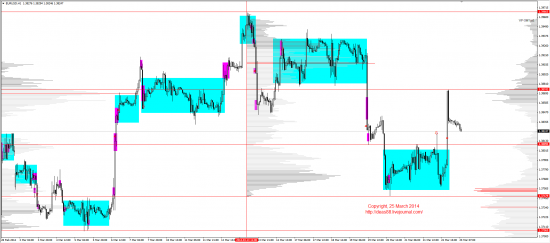 Обзор рынков 25.03.2014 (EUR,GBP,AUD,CAD,CHF,JPY,RUB,WTI,XAU,XAG,S&P500,NASDAQ)