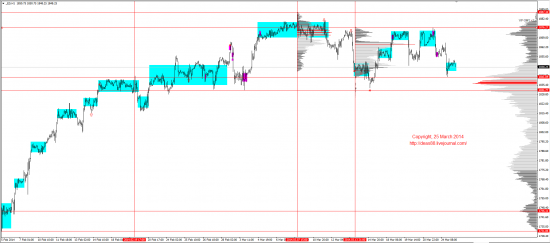 Обзор рынков 25.03.2014 (EUR,GBP,AUD,CAD,CHF,JPY,RUB,WTI,XAU,XAG,S&P500,NASDAQ)