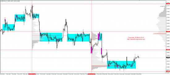 Обзор рынков 26.03.2014 (EUR,GBP,AUD,CAD,CHF,JPY,RUB,WTI,XAU,XAG,S&P500,NASDAQ)