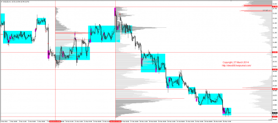 Обзор рынков 27.03.2014 (EUR,GBP,AUD,CAD,CHF,JPY,RUB,WTI,XAU,XAG,S&P500,NASDAQ)