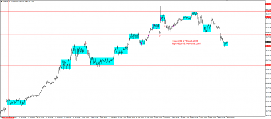 Обзор рынков 27.03.2014 (EUR,GBP,AUD,CAD,CHF,JPY,RUB,WTI,XAU,XAG,S&P500,NASDAQ)