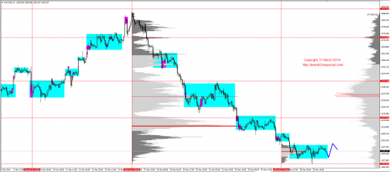 Обзор рынков 31.03.2014 (EUR,GBP,AUD,CAD,CHF,JPY,RUB,WTI,XAU,XAG,S&P500,NASDAQ)