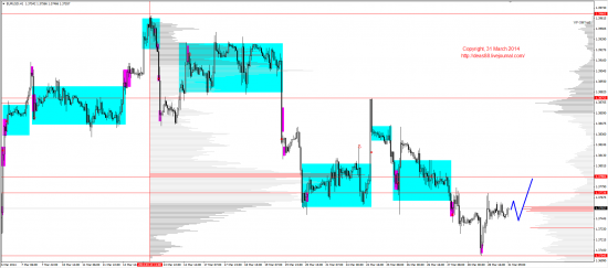 Обзор рынков 31.03.2014 (EUR,GBP,AUD,CAD,CHF,JPY,RUB,WTI,XAU,XAG,S&P500,NASDAQ)