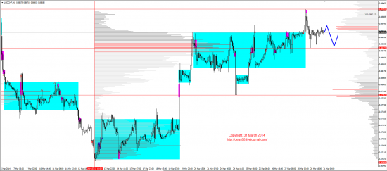 Обзор рынков 31.03.2014 (EUR,GBP,AUD,CAD,CHF,JPY,RUB,WTI,XAU,XAG,S&P500,NASDAQ)