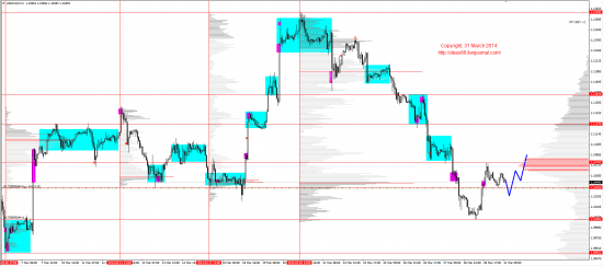 Обзор рынков 31.03.2014 (EUR,GBP,AUD,CAD,CHF,JPY,RUB,WTI,XAU,XAG,S&P500,NASDAQ)