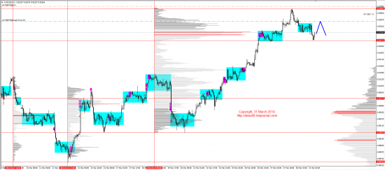 Обзор рынков 31.03.2014 (EUR,GBP,AUD,CAD,CHF,JPY,RUB,WTI,XAU,XAG,S&P500,NASDAQ)