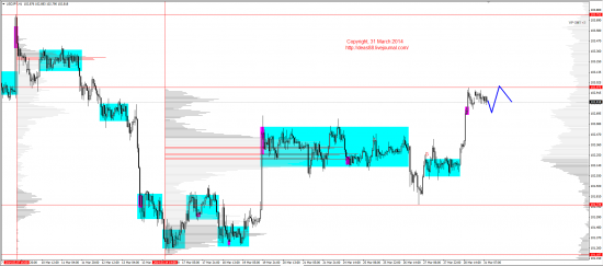 Обзор рынков 31.03.2014 (EUR,GBP,AUD,CAD,CHF,JPY,RUB,WTI,XAU,XAG,S&P500,NASDAQ)