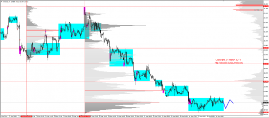 Обзор рынков 31.03.2014 (EUR,GBP,AUD,CAD,CHF,JPY,RUB,WTI,XAU,XAG,S&P500,NASDAQ)