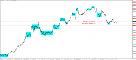 Обзор рынков 31.03.2014 (EUR,GBP,AUD,CAD,CHF,JPY,RUB,WTI,XAU,XAG,S&P500,NASDAQ)