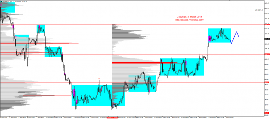 Обзор рынков 31.03.2014 (EUR,GBP,AUD,CAD,CHF,JPY,RUB,WTI,XAU,XAG,S&P500,NASDAQ)