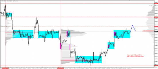 Обзор рынков 31.03.2014 (EUR,GBP,AUD,CAD,CHF,JPY,RUB,WTI,XAU,XAG,S&P500,NASDAQ)