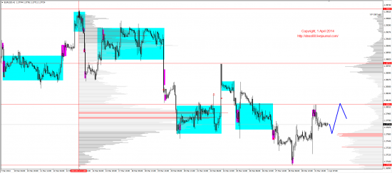 Обзор рынков 01.04.2014 (EUR,GBP,AUD,CAD,CHF,JPY,RUB,WTI,XAU,XAG,S&P500,NASDAQ)