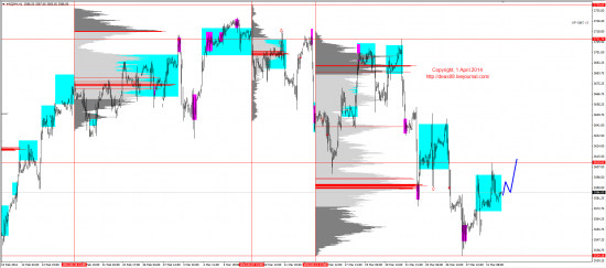 Обзор рынков 01.04.2014 (EUR,GBP,AUD,CAD,CHF,JPY,RUB,WTI,XAU,XAG,S&P500,NASDAQ)