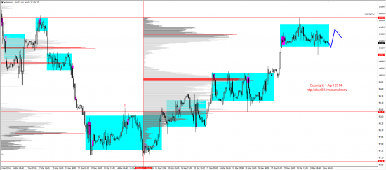 Обзор рынков 01.04.2014 (EUR,GBP,AUD,CAD,CHF,JPY,RUB,WTI,XAU,XAG,S&P500,NASDAQ)