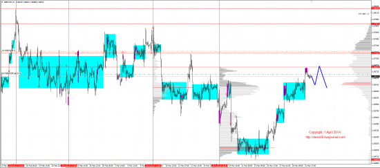 Обзор рынков 01.04.2014 (EUR,GBP,AUD,CAD,CHF,JPY,RUB,WTI,XAU,XAG,S&P500,NASDAQ)