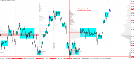 Обзор рынков 01.04.2014 (EUR,GBP,AUD,CAD,CHF,JPY,RUB,WTI,XAU,XAG,S&P500,NASDAQ)