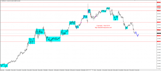 Обзор рынков 01.04.2014 (EUR,GBP,AUD,CAD,CHF,JPY,RUB,WTI,XAU,XAG,S&P500,NASDAQ)